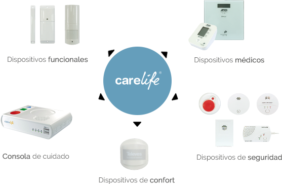 funcionamiento_carelife